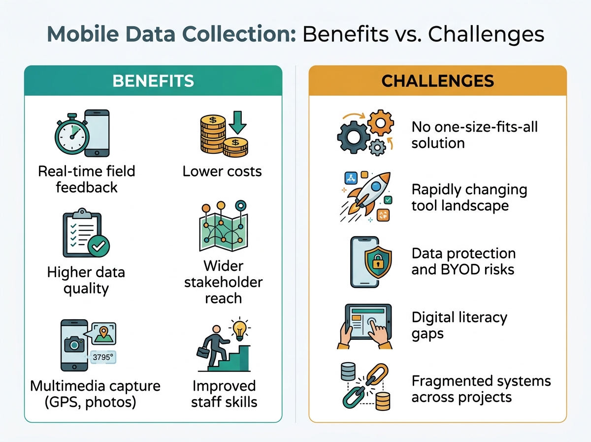 Key Benefits vs. Challenges of Mobile Data Collection