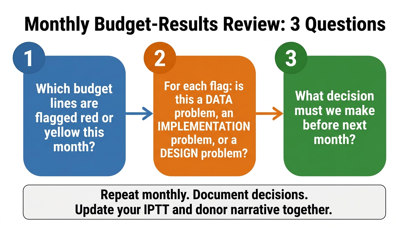 Monthly Budget-Results Review Protocol