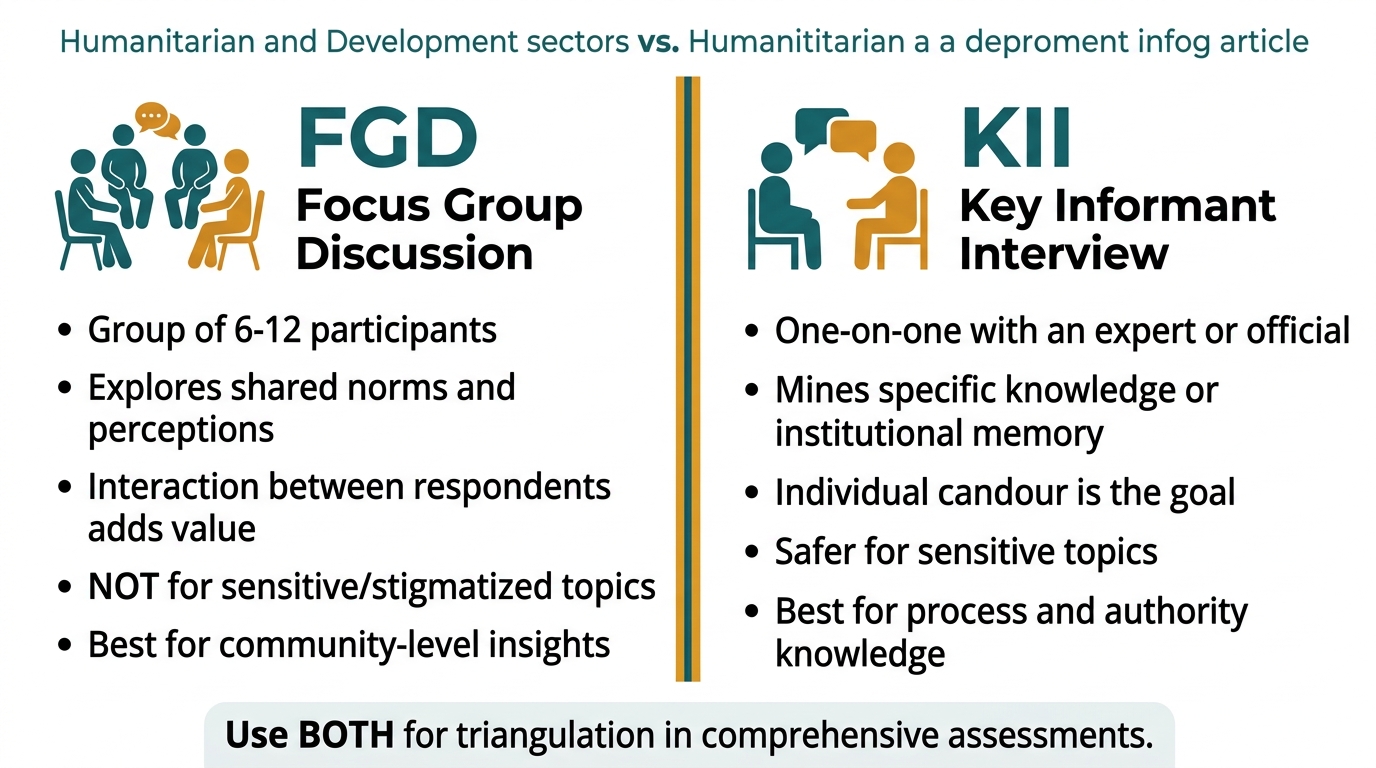 FGD vs. KII: At-a-Glance Decision Guide
