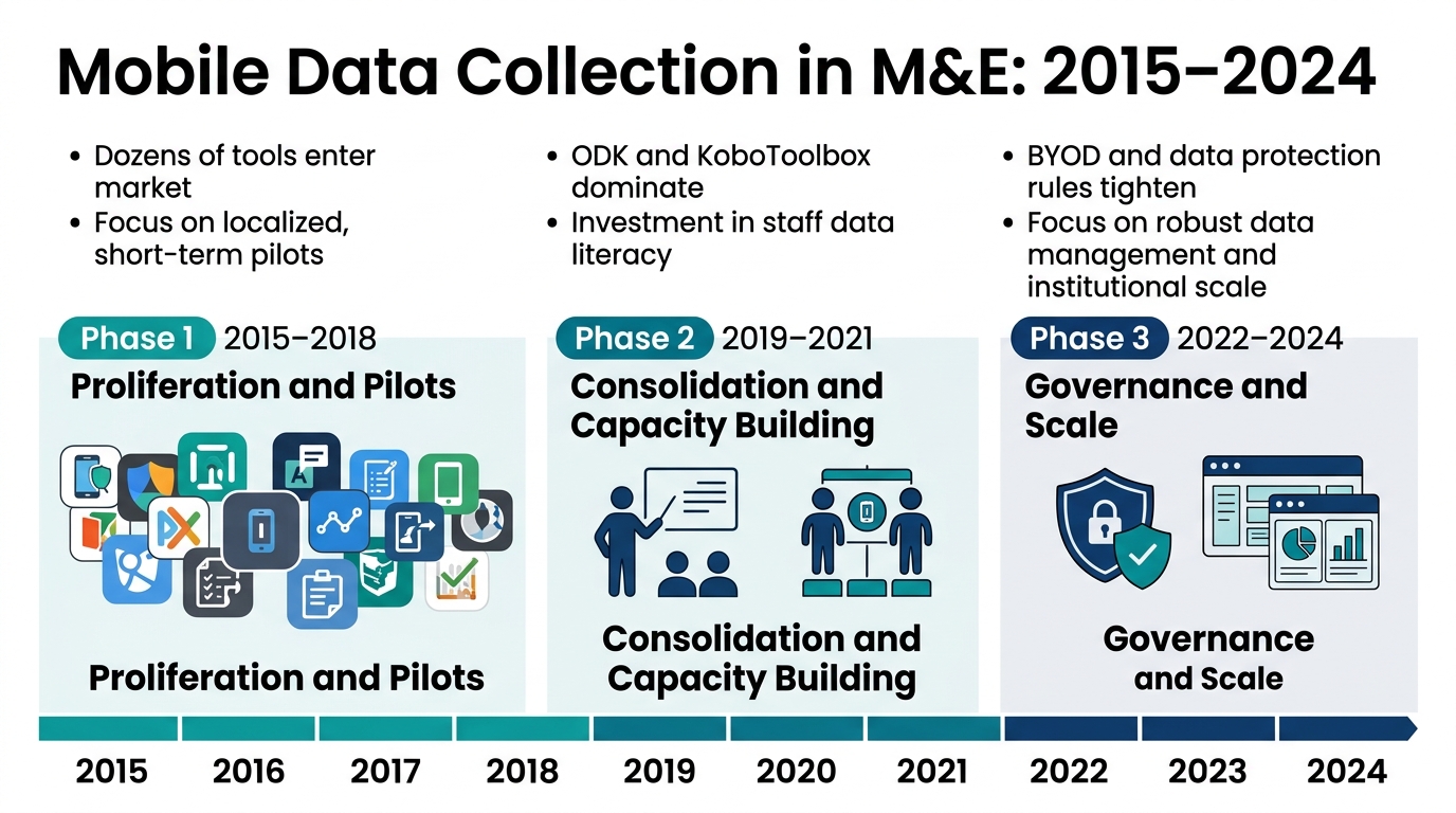 Mobile Data Collection Adoption in Humanitarian M&E: 2015–2024