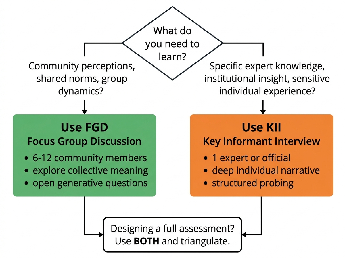 When to Use Each Method: A Field Decision Tree