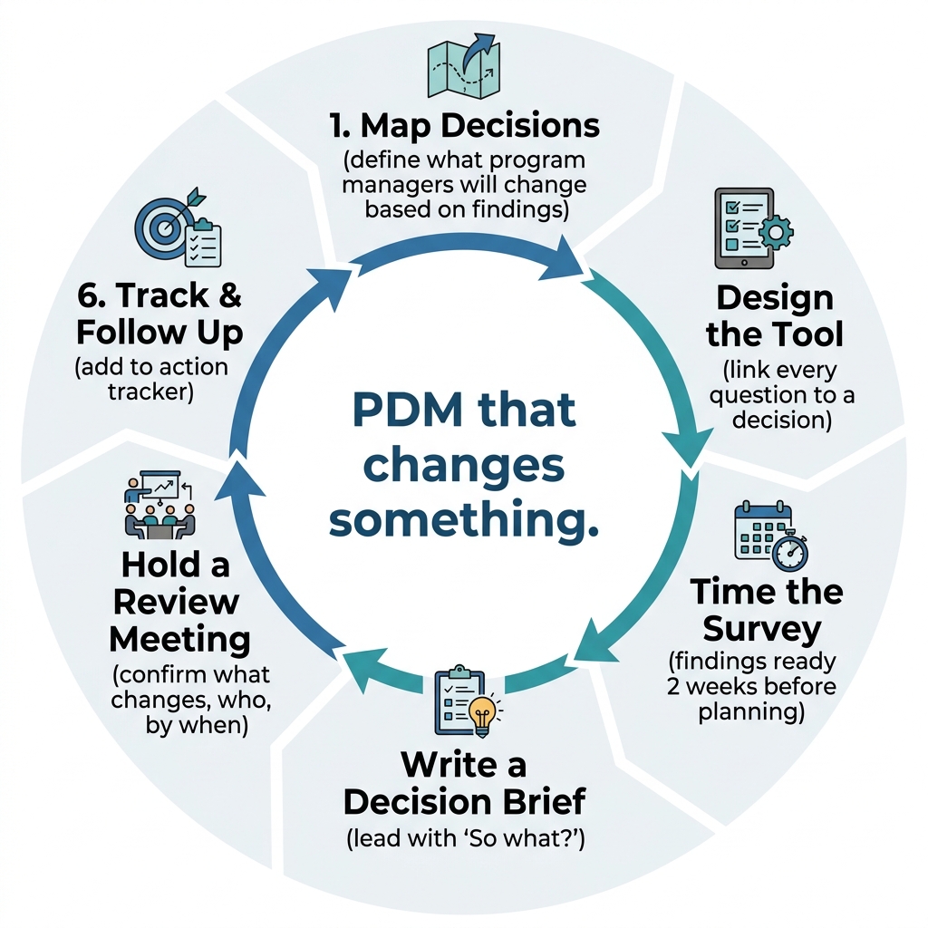 The PDM Decision Loop: From Tool Design to Program Change