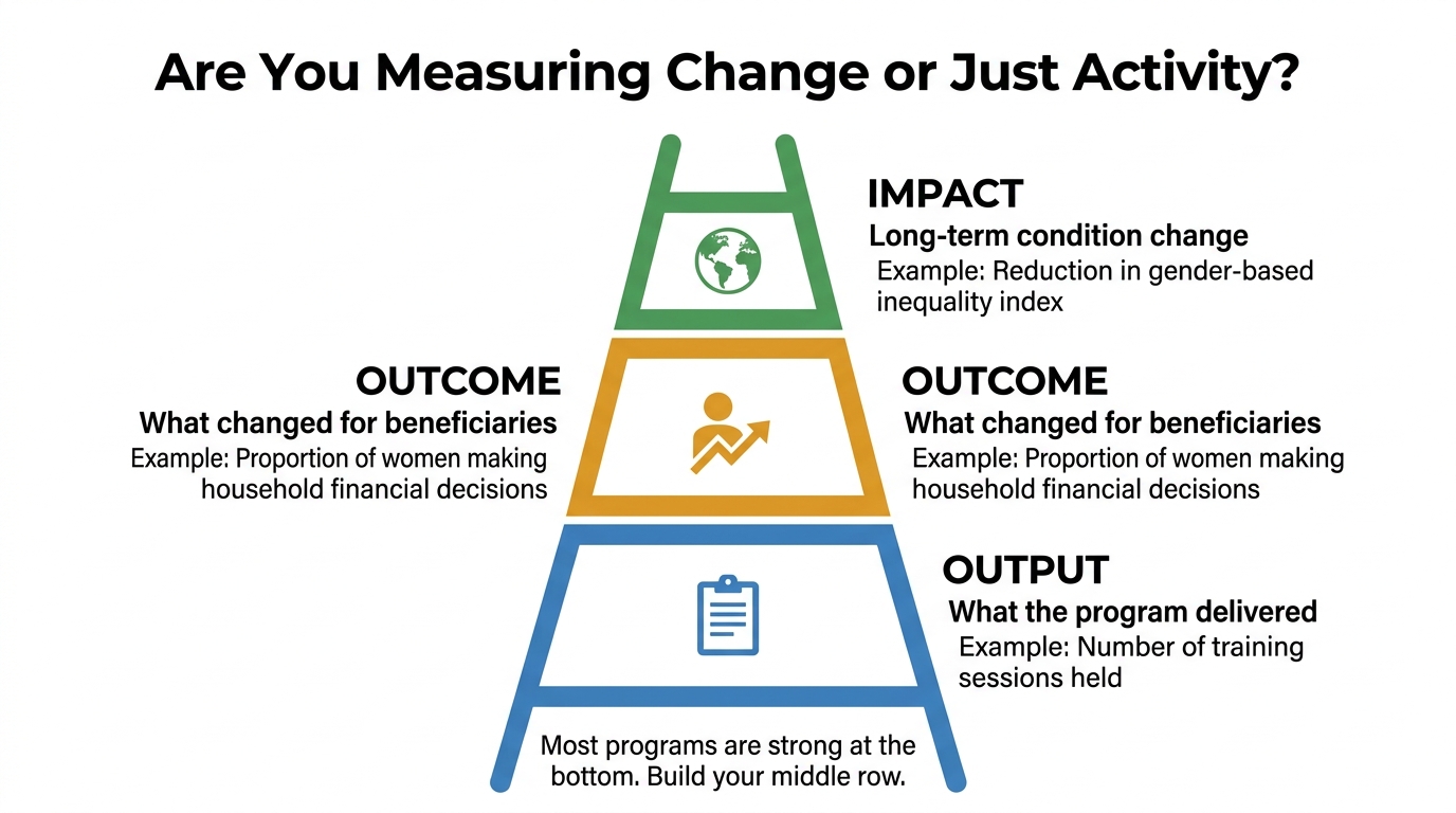 The Output-Outcome-Impact Ladder: What Each Level Actually Measures