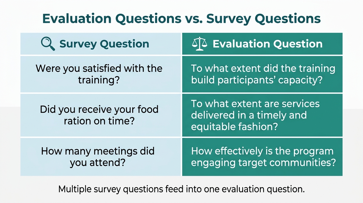 Evaluation Questions vs. Survey Questions: A Visual Comparison