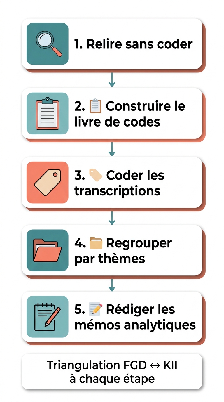 Le processus de codage qualitatif, de la transcription au rapport