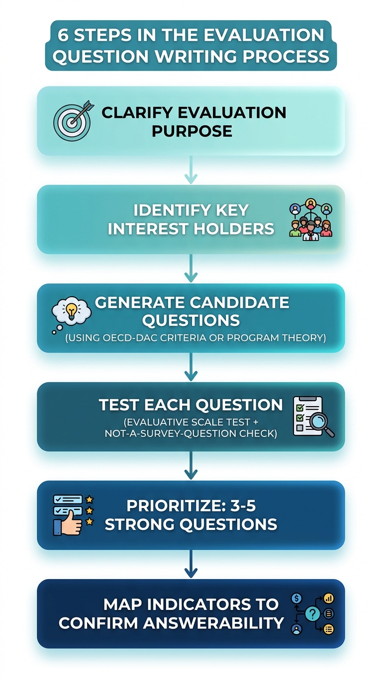 From Purpose to Findings: The Evaluation Question Design Process