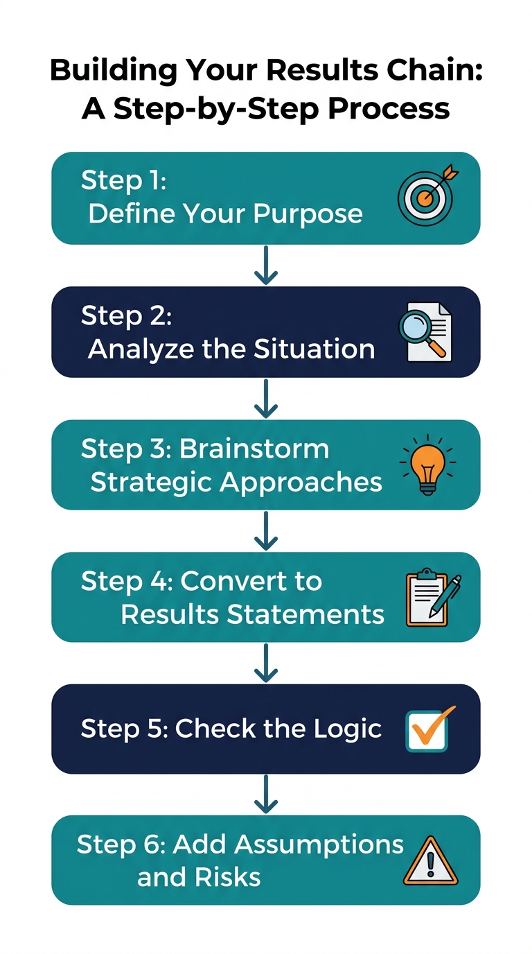 Results Chain Development: Step-by-Step Process