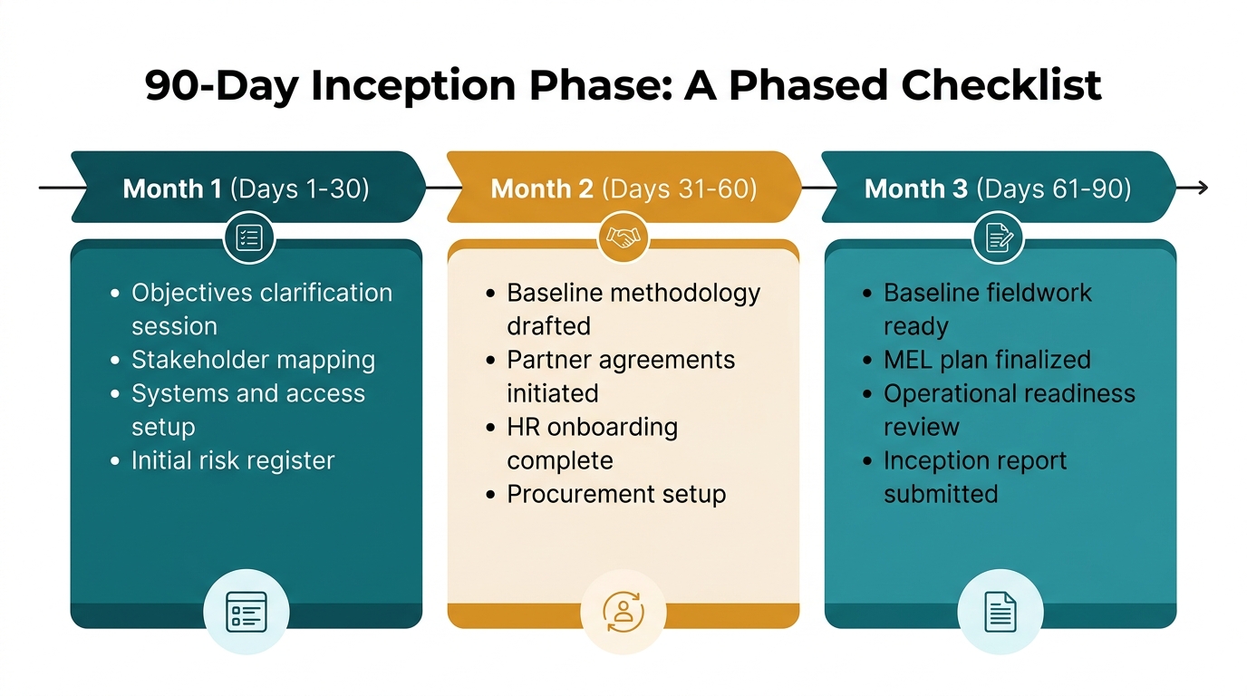 90-Day Inception Phase Timeline