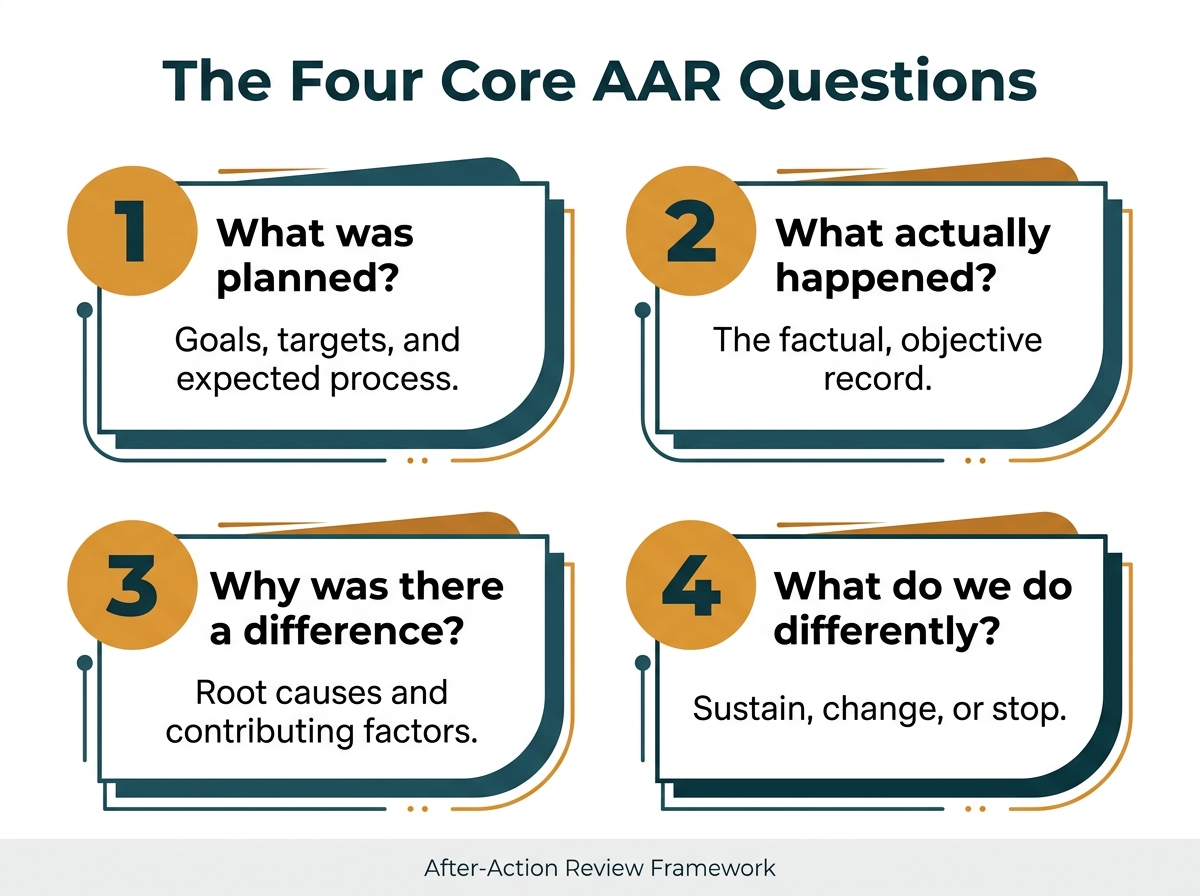 The Four Core AAR Questions: A Field Team's Quick Reference