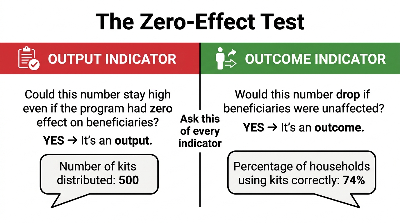 The Zero-Effect Test: Spot an Output Indicator Instantly