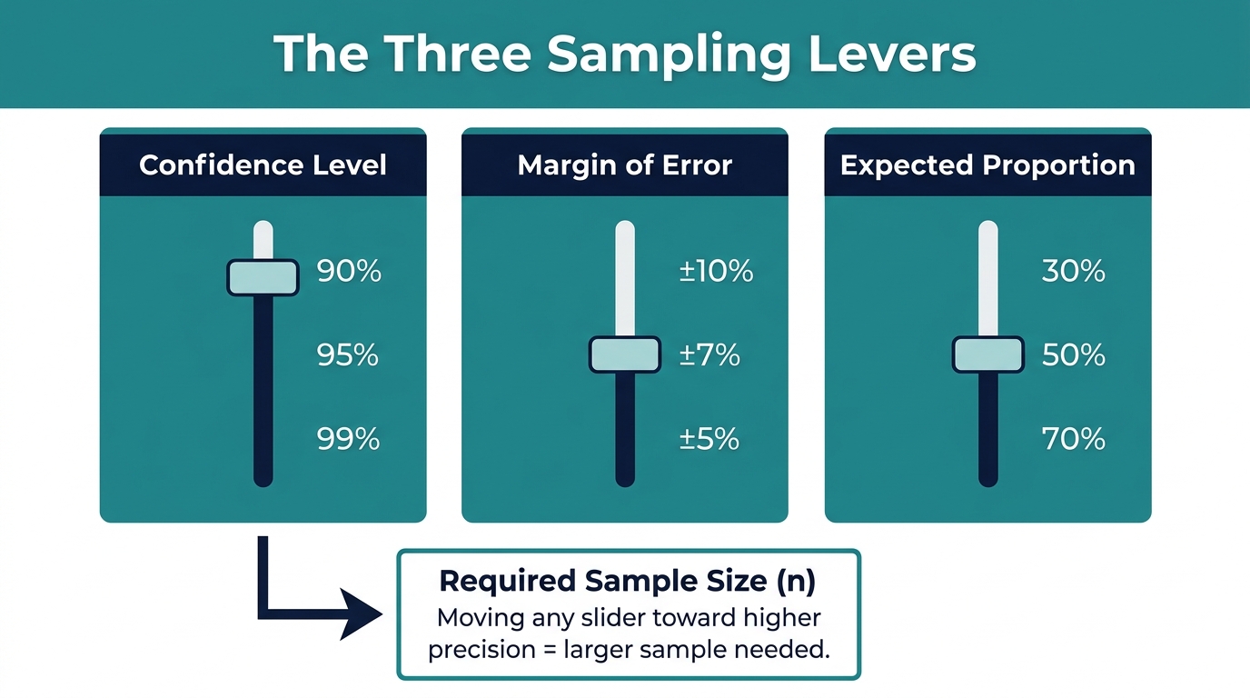 The Three Sampling Levers: How Confidence, Margin of Error, and Proportion Interact