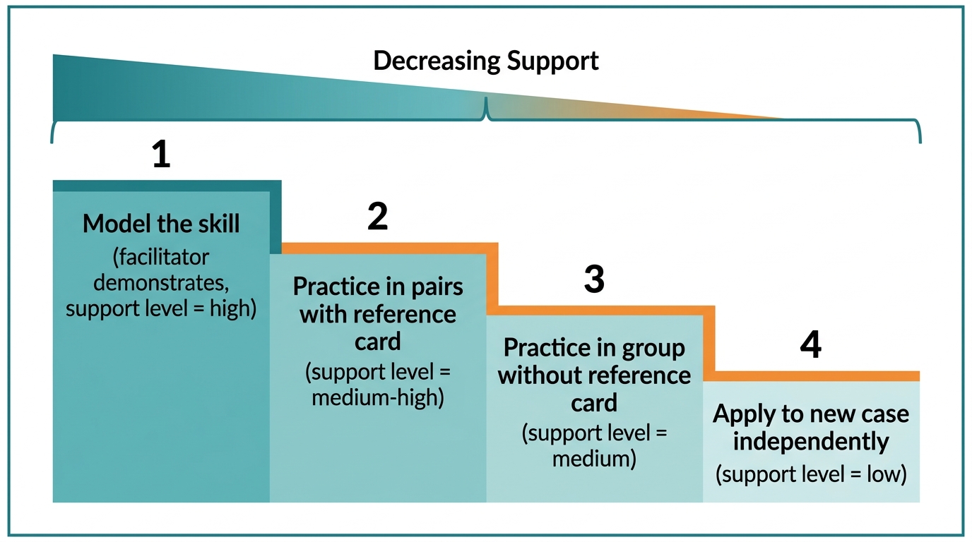 Scaffolded Skill Practice: From Modeling to Independent Application