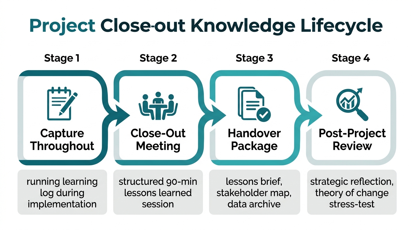 The Project Close-Out Knowledge Lifecycle